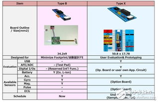 基于TZ1000系列的個(gè)人醫(yī)療可穿戴解決方案 軟件開發(fā)全解析